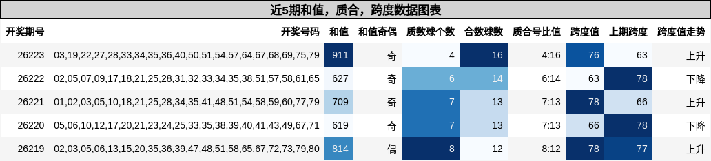 近5期和值，质合，跨度数据图表