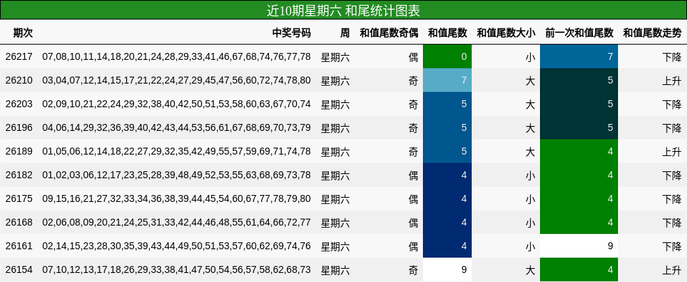 近10期星期六 和尾统计图表