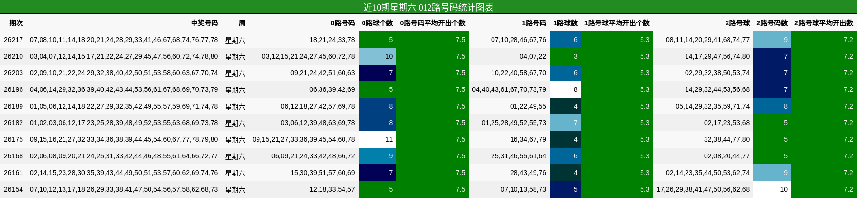 近10期星期六 012路号码统计图表