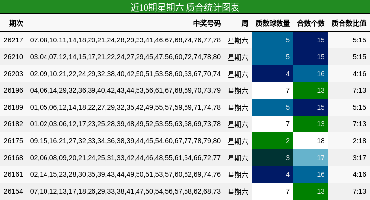 近10期星期六 质合统计图表