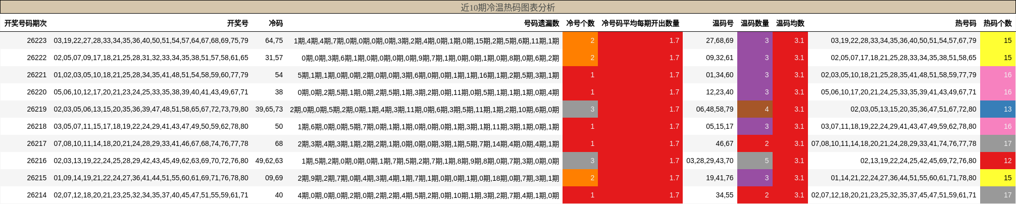 冷温热码分析