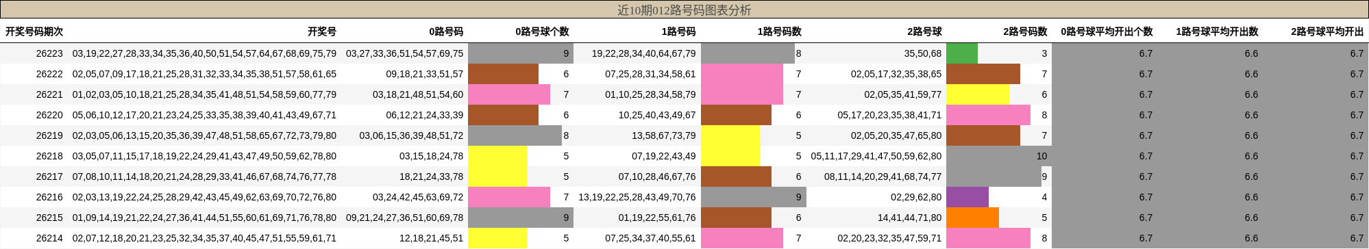 012路号码分析