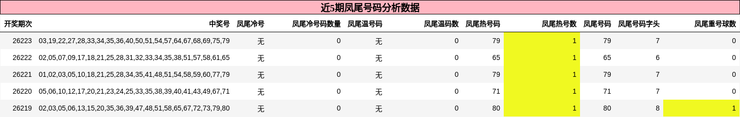 凤尾号码分析