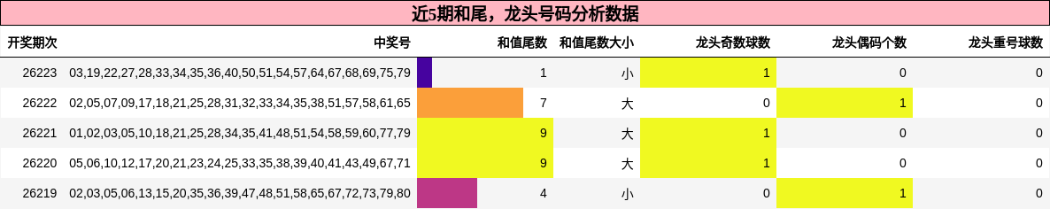 和尾分析,龙头号码分析