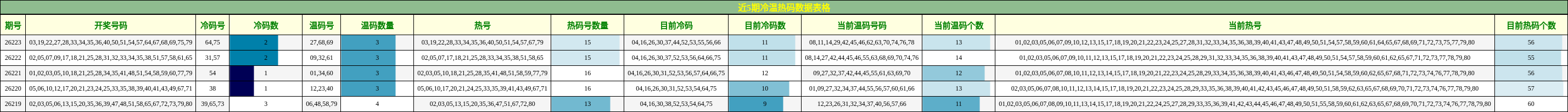 冷温热码分析