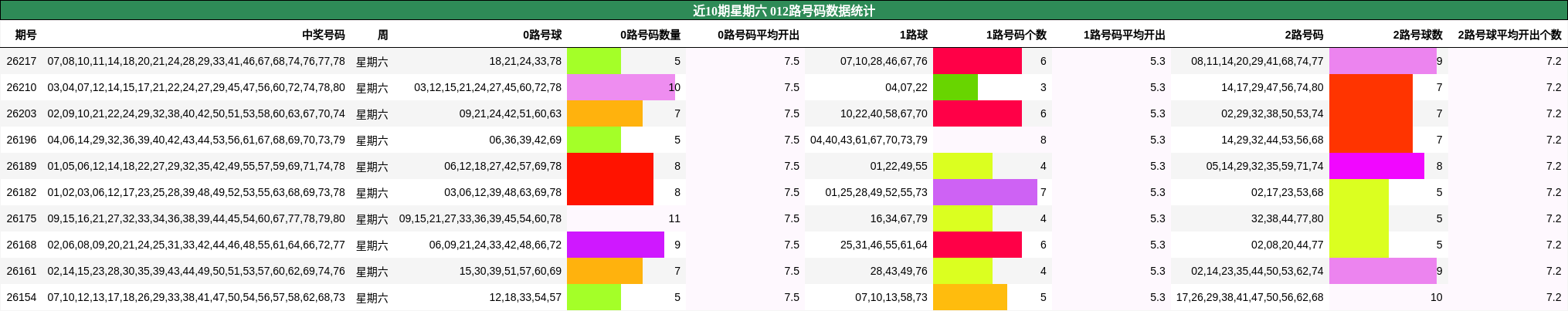 近10期星期六 012路号码数据统计