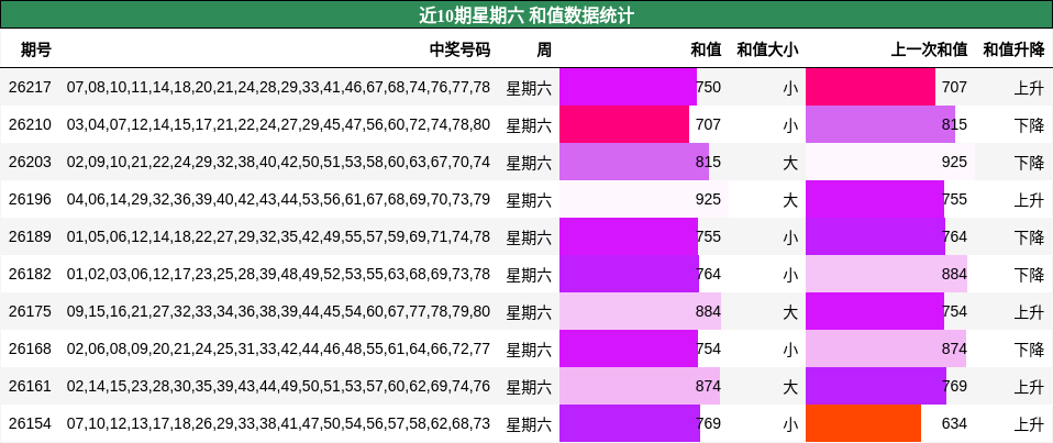 近10期星期六 和值数据统计