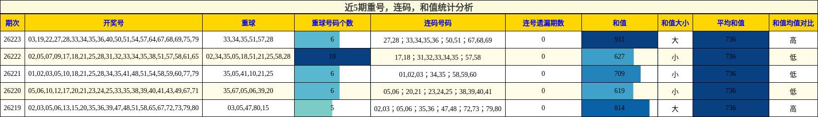 重号分析,连码分析,和值分析