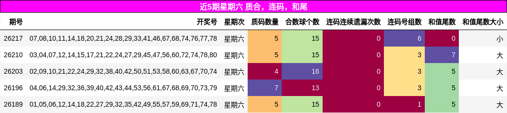近5期星期六 质合，连码，和尾