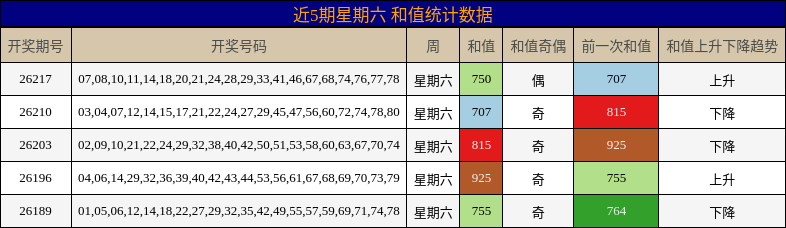 近5期星期六 和值统计数据