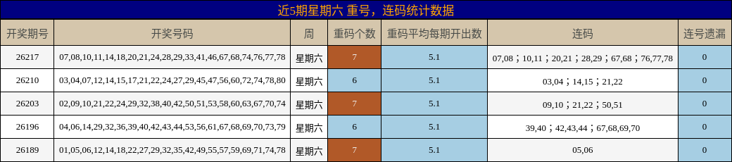 近5期星期六 重号,连码统计数据
