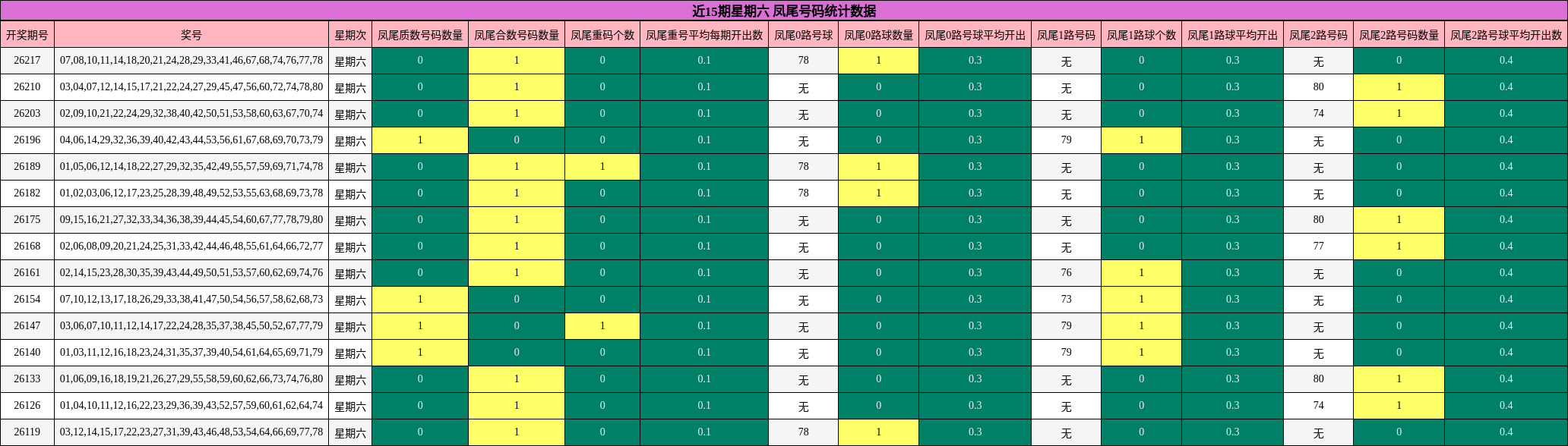 近15期星期六 凤尾号码统计数据