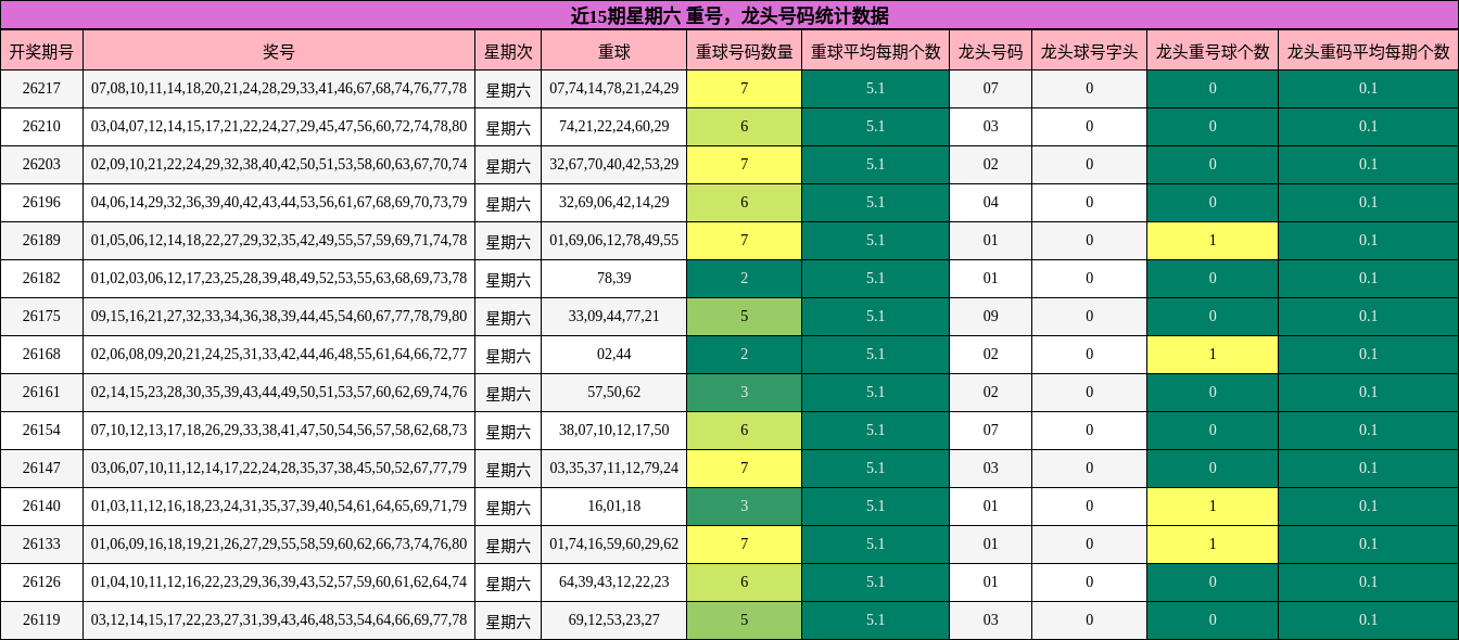 近15期星期六 重号,龙头号码统计数据