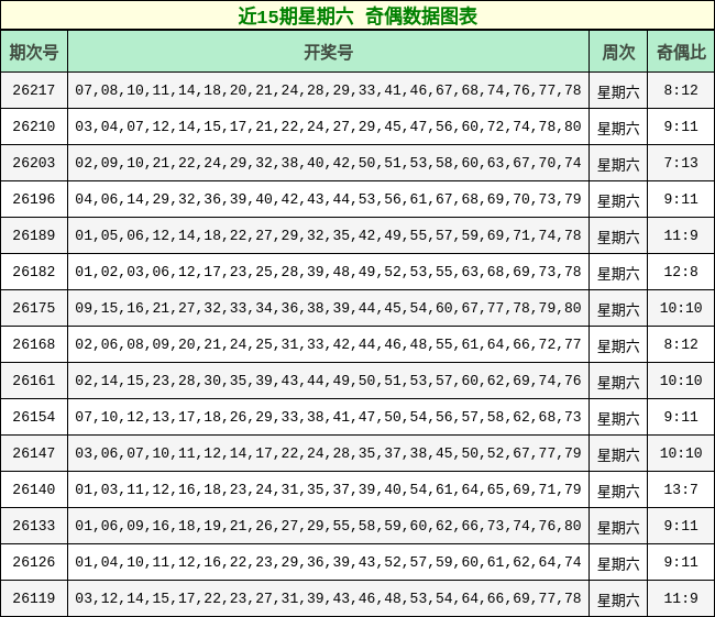 近15期星期六 奇偶数据图表