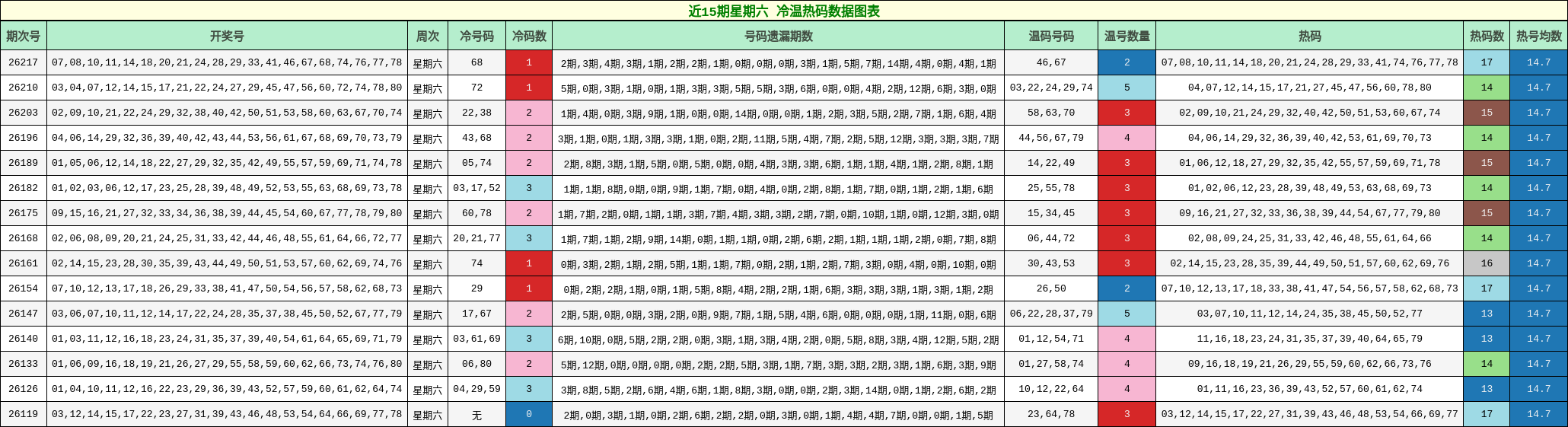近15期星期六 冷温热码数据图表