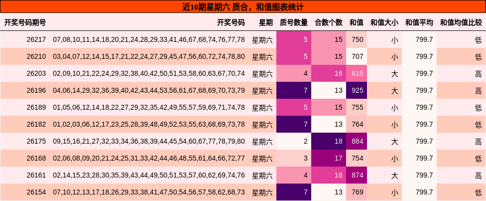 质合分析，和值分析