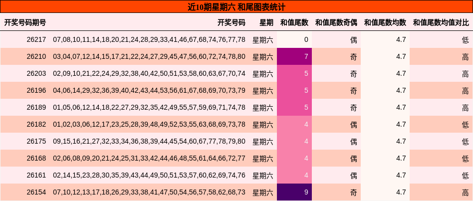 和尾分析