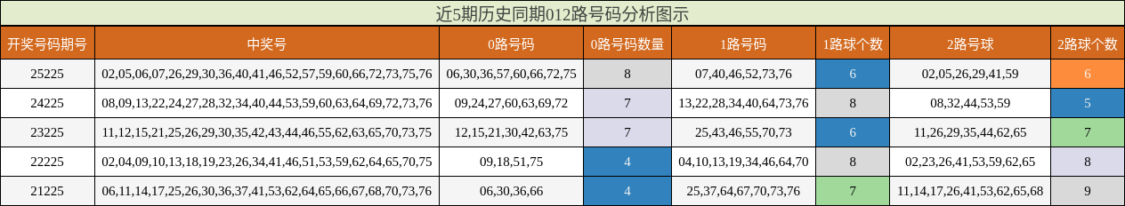 近5期历史同期012路号码分析图示