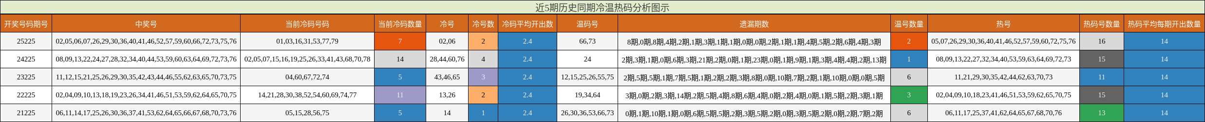 近5期历史同期冷温热码分析图示