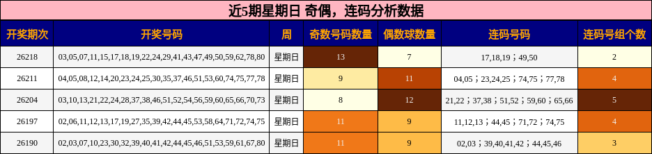 奇偶分析,连码分析