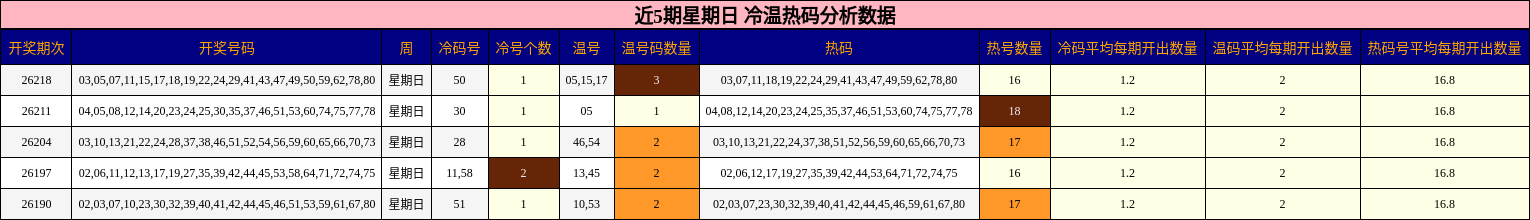 冷温热码分析