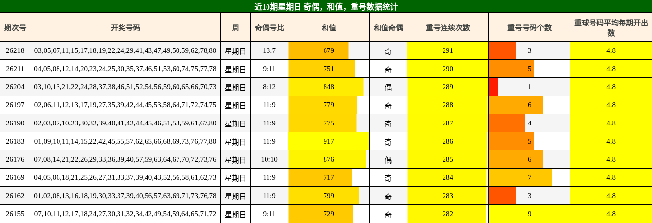 近10期星期日 奇偶，和值，重号数据统计