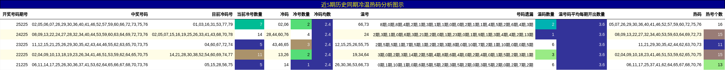 近5期历史同期冷温热码分析图示