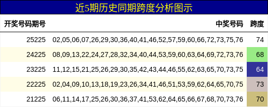 近5期历史同期跨度分析图示