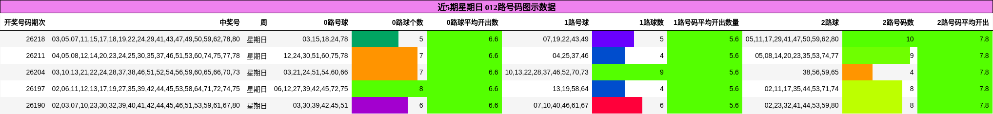 近5期星期日 012路号码图示数据