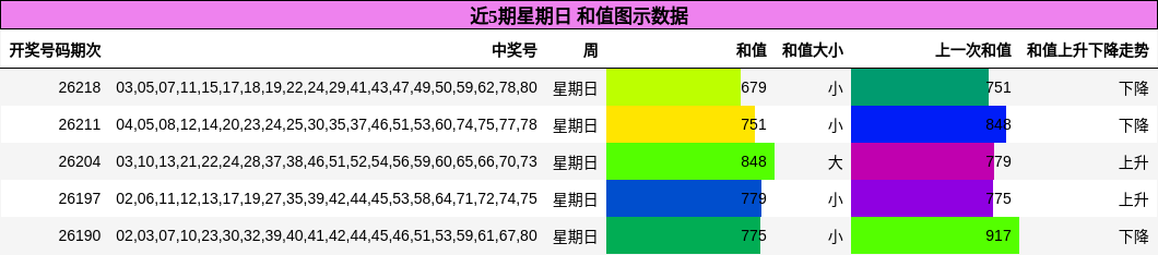 近5期星期日 和值图示数据