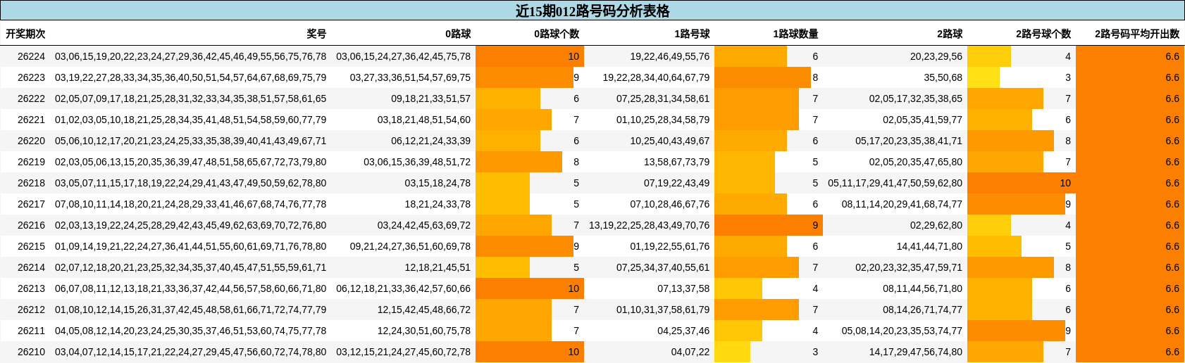 近15期012路号码分析表格