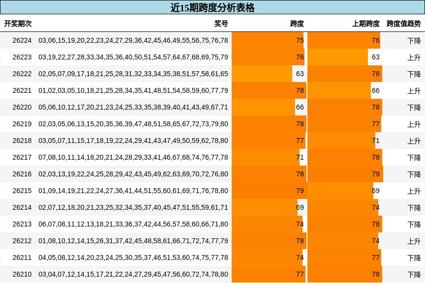近15期跨度分析表格