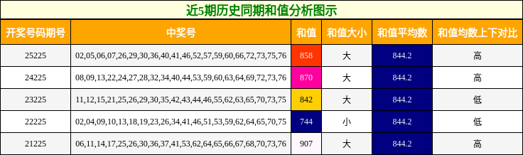 近5期历史同期和值分析图示