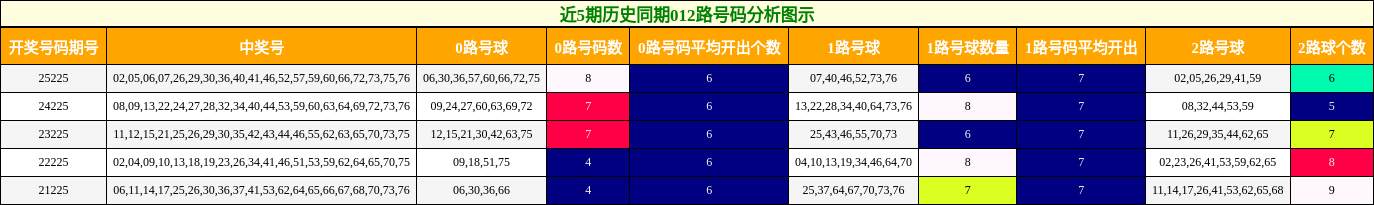 近5期历史同期012路号码分析图示