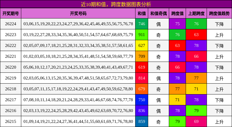 和值分析，跨度分析