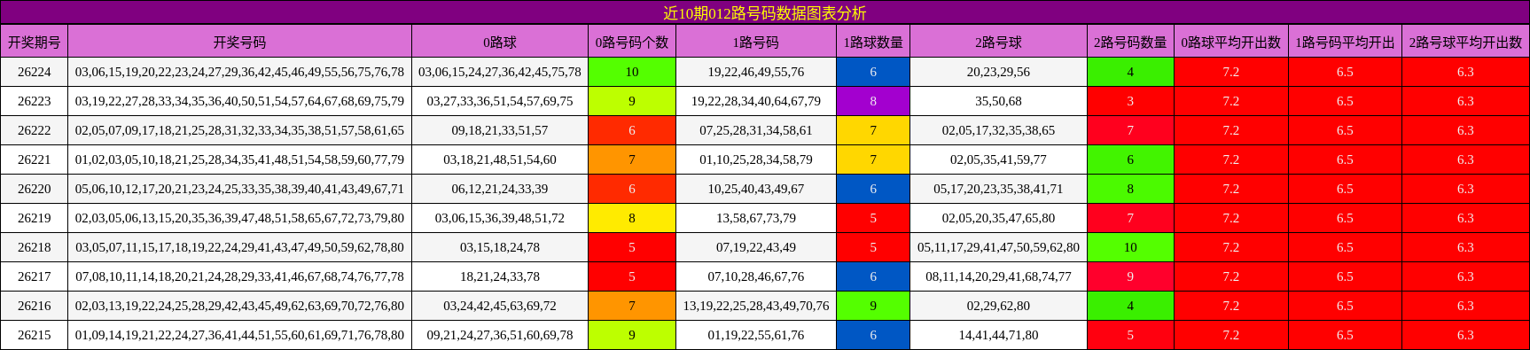 012路号码分析