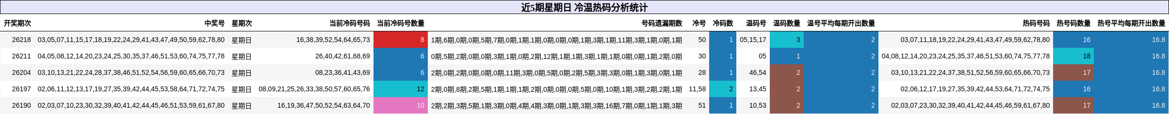 近5期星期日 冷温热码分析统计