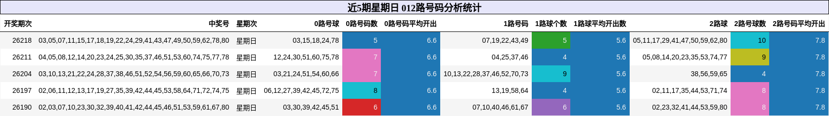 近5期星期日 012路号码分析统计