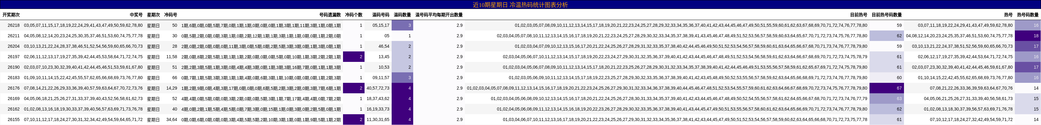 近10期星期日 冷温热码统计图表分析
