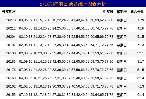 近10期星期日 质合统计图表分析