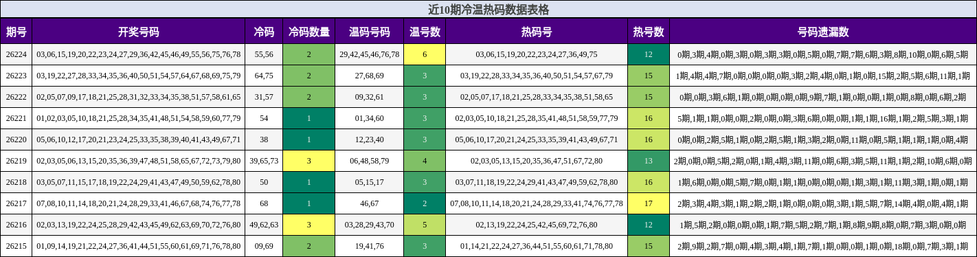 近10期冷温热码数据表格