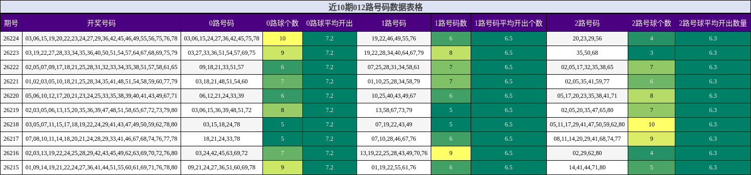 近10期012路号码数据表格