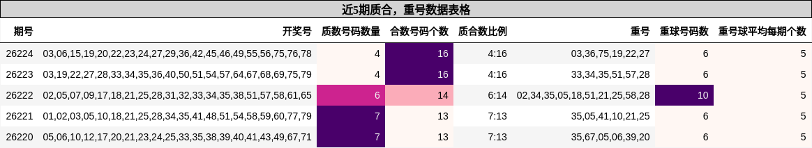 质合分析，重号分析