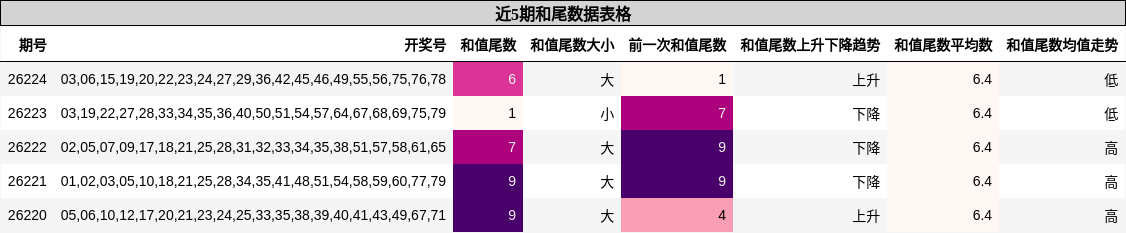 和尾分析