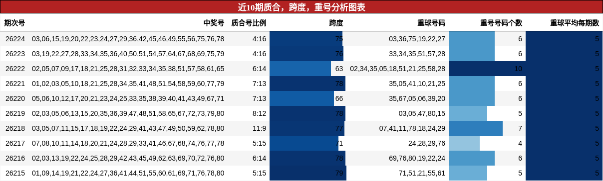 质合分析,跨度分析,重号分析