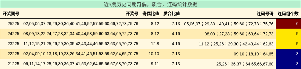 近5期历史同期奇偶，质合，连码统计数据