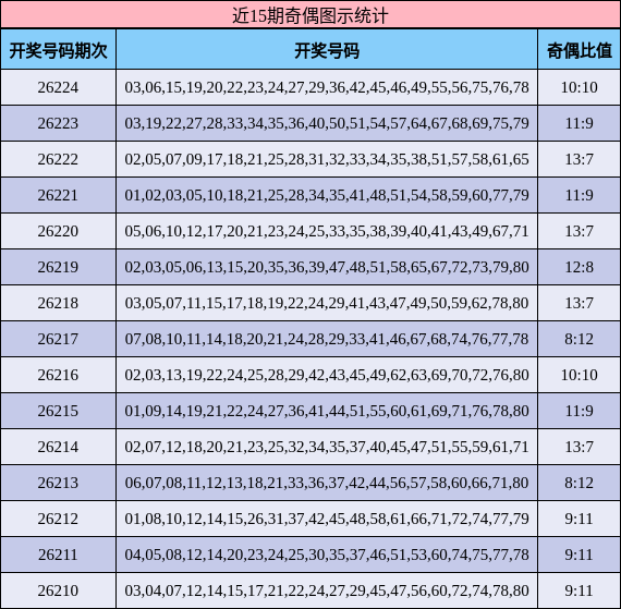 近15期奇偶图示统计