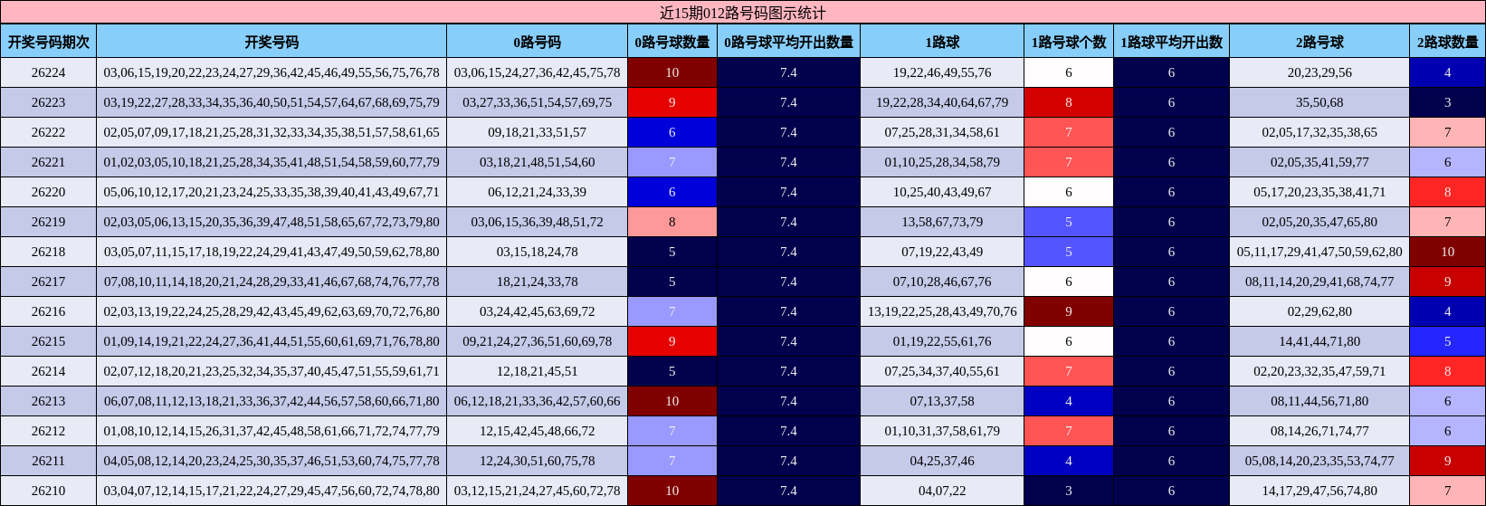 近15期012路号码图示统计