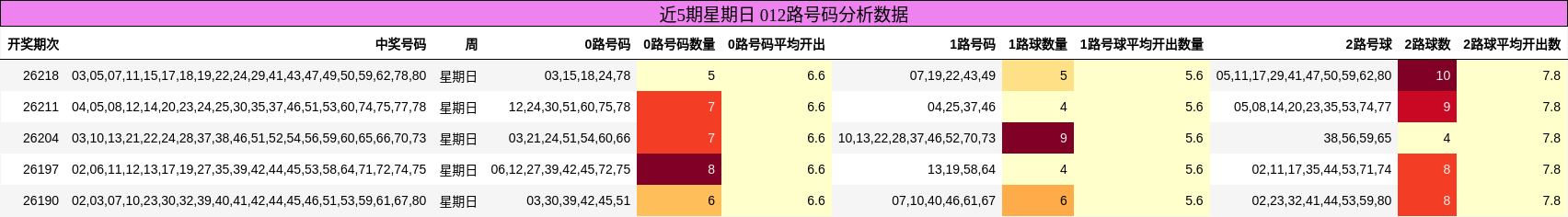 012路号码分析