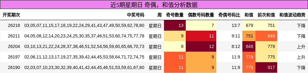 奇偶分析,和值分析